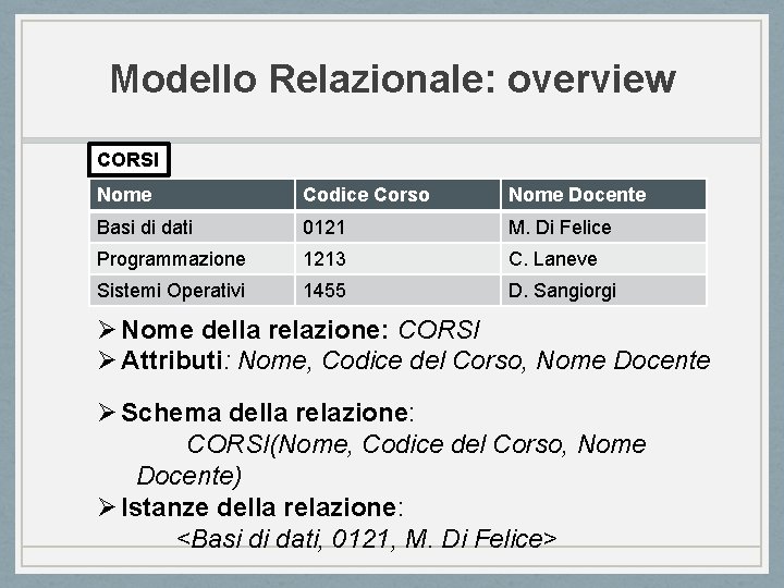 Modello Relazionale: overview CORSI Nome Codice Corso Nome Docente Basi di dati 0121 M.