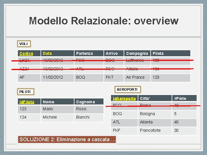 Modello Relazionale: overview VOLI Codice Data Partenza Arrivo Compagnia Pilota LH 21 10/02/2012 FCO