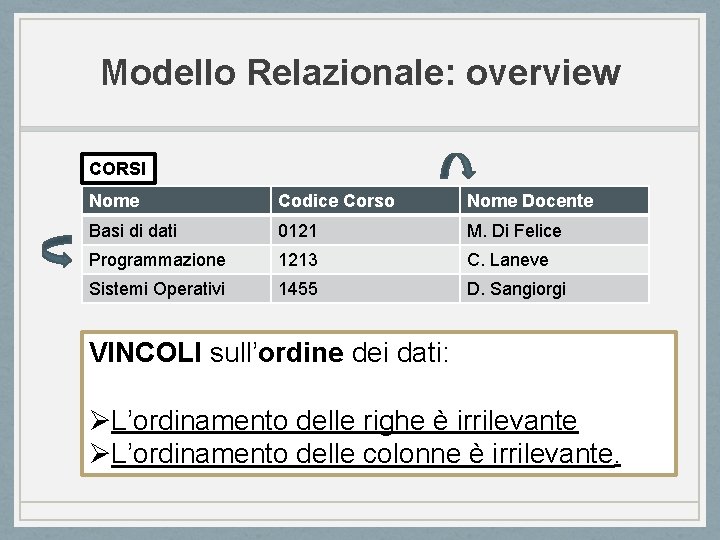Modello Relazionale: overview CORSI Nome Codice Corso Nome Docente Basi di dati 0121 M.