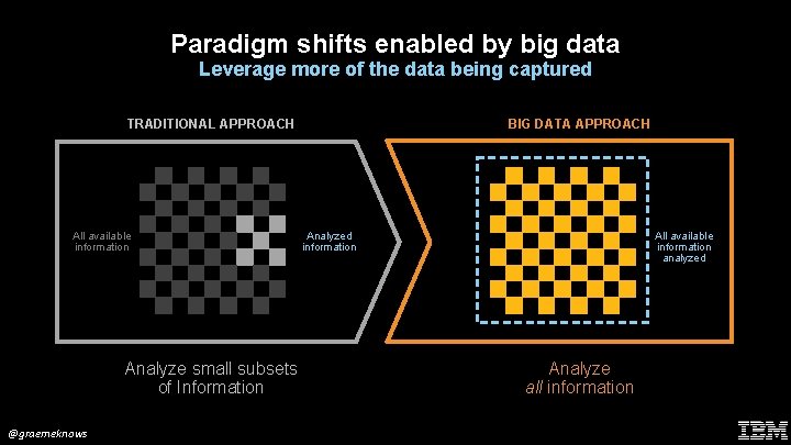 Paradigm shifts enabled by big data Leverage more of the data being captured TRADITIONAL