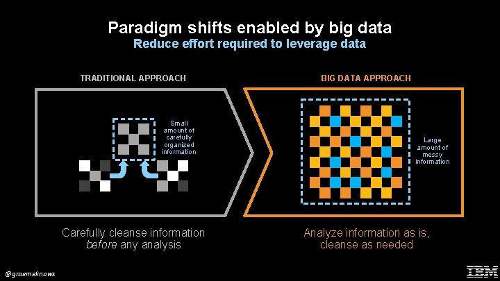 Paradigm shifts enabled by big data Reduce effort required to leverage data TRADITIONAL APPROACH