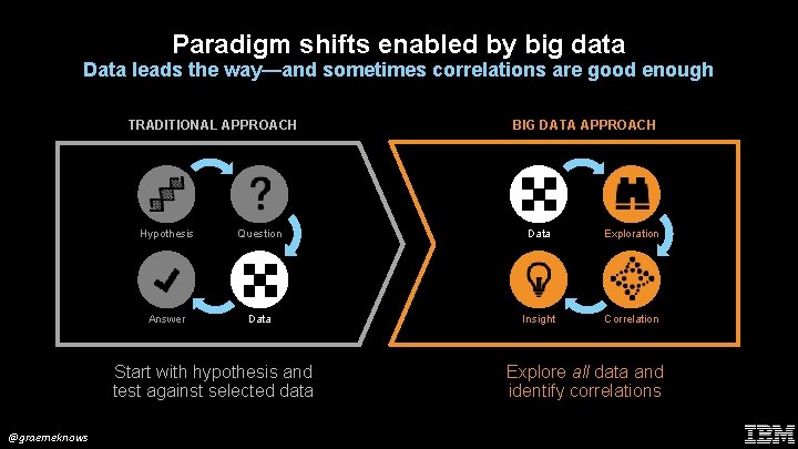 Paradigm shifts enabled by big data Data leads the way—and sometimes correlations are good