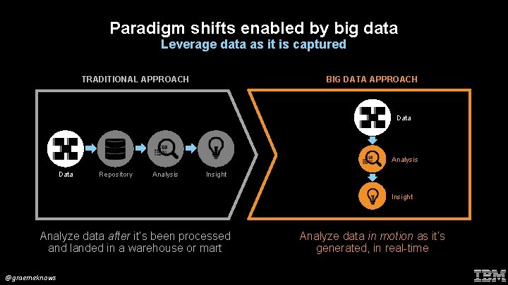 Paradigm shifts enabled by big data Leverage data as it is captured TRADITIONAL APPROACH