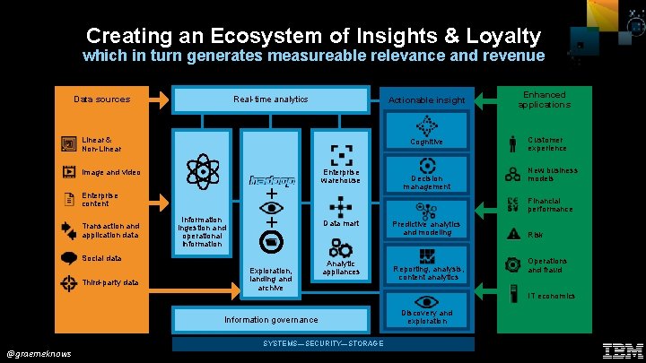 Creating an Ecosystem of Insights & Loyalty which in turn generates measureable relevance and