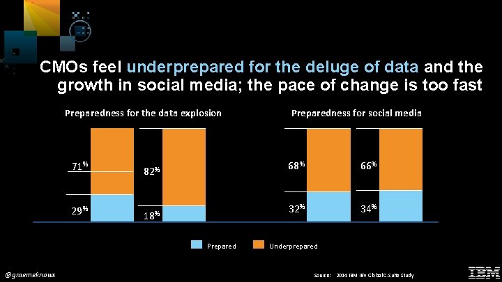 CMOs feel underprepared for the deluge of data and the growth in social media;