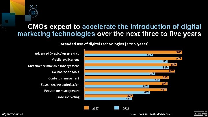 CMOs expect to accelerate the introduction of digital marketing technologies over the next three