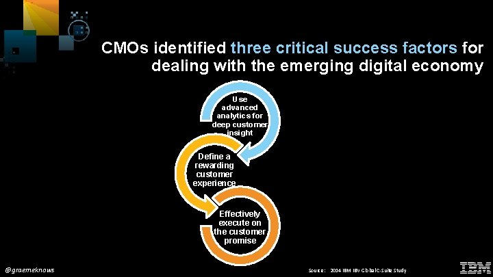 CMOs identified three critical success factors for dealing with the emerging digital economy Use