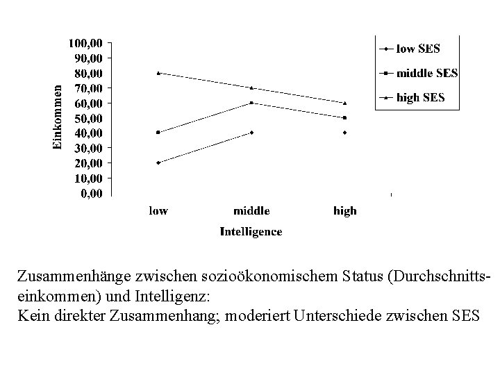 Zusammenhänge zwischen sozioökonomischem Status (Durchschnittseinkommen) und Intelligenz: Kein direkter Zusammenhang; moderiert Unterschiede zwischen SES