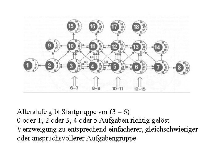 Alterstufe gibt Startgruppe vor (3 – 6) 0 oder 1; 2 oder 3; 4
