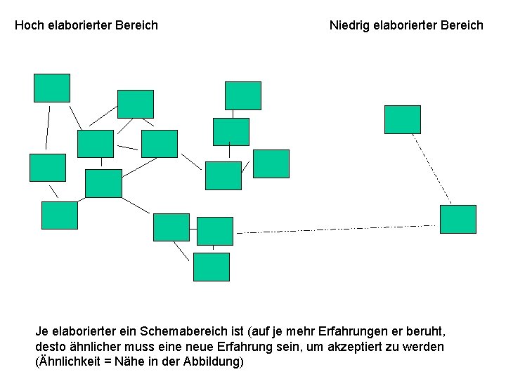 Hoch elaborierter Bereich Niedrig elaborierter Bereich Je elaborierter ein Schemabereich ist (auf je mehr