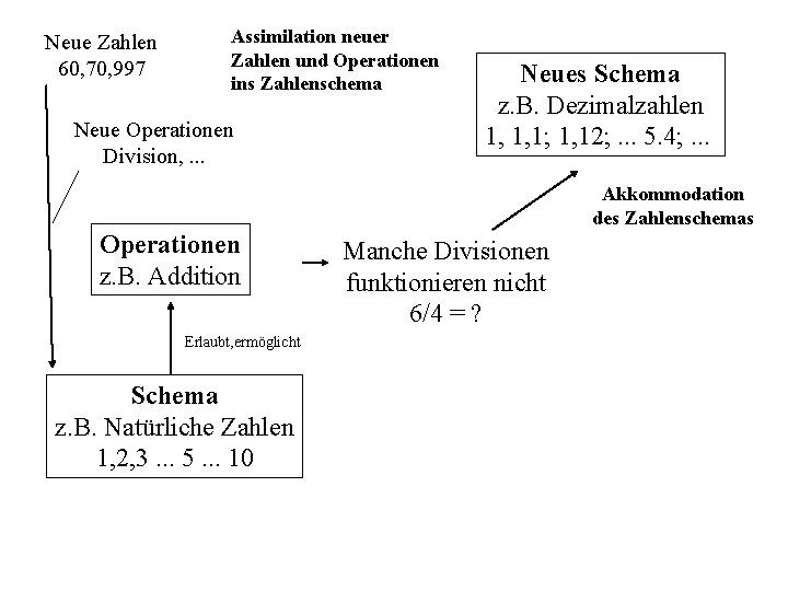 Neue Zahlen 60, 70, 997 Assimilation neuer Zahlen und Operationen ins Zahlenschema Neue Operationen