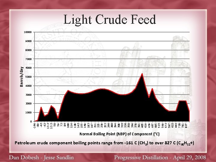 Light Crude Feed 10000 9000 8000 Barrels/day 7000 6000 5000 4000 3000 2000 1000