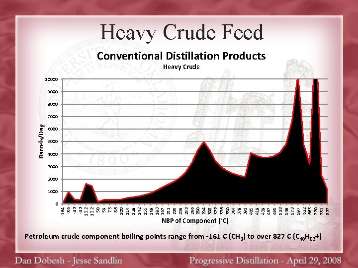 Heavy Crude Feed Conventional Distillation Products Heavy Crude 10000 9000 8000 Barrels/Day 7000 6000