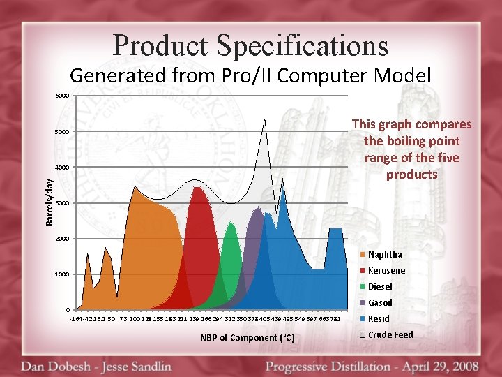 Product Specifications Generated from Pro/II Computer Model 6000 This graph compares the boiling point