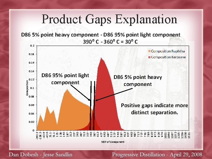 Product Gaps Explanation D 86 5% point heavy component - D 86 95% point