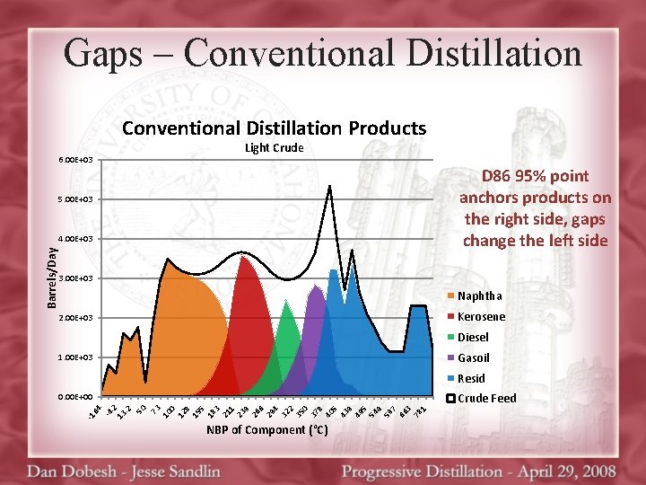 Gaps – Conventional Distillation Products 6. 00 E+03 Light Crude D 86 95% point