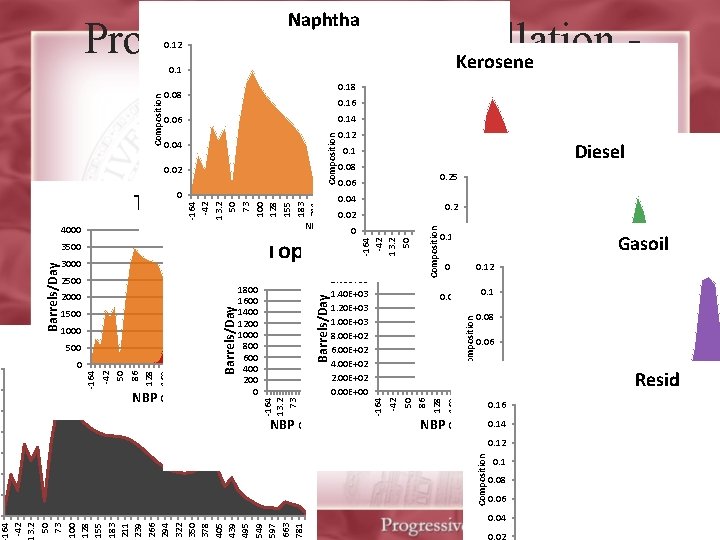 Naphtha Progressive Crude Distillation Kerosene Gaps 0. 12 0. 18 0. 08 0. 16