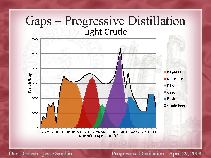 Gaps – Progressive Distillation 6000 Light Crude 5000 Barrels/Day 4000 Naphtha Kerosene 3000 Diesel