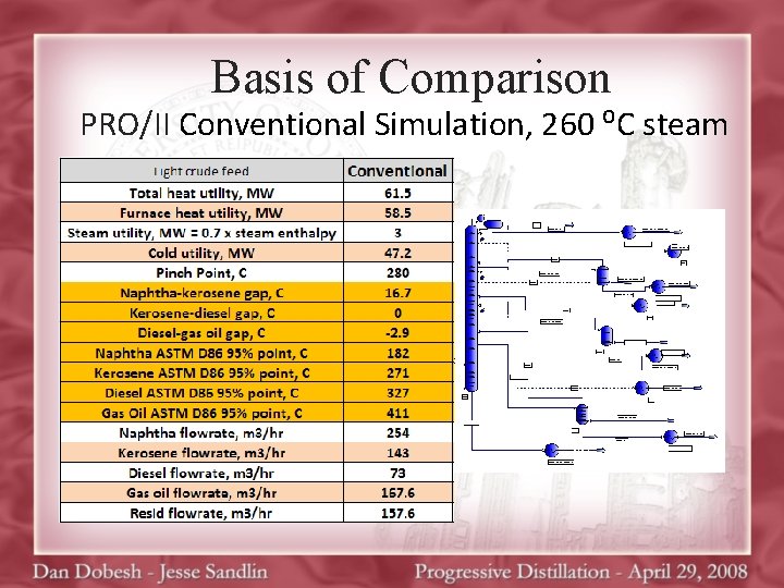 Basis of Comparison PRO/II Conventional Simulation, 260 ⁰C steam 