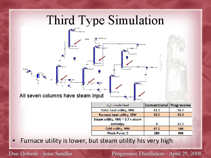 Third Type Simulation All seven columns have steam input • Furnace utility is lower,