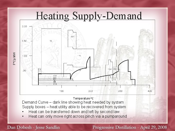 F*Cp MW Heating Supply-Demand Temperature ⁰C Demand Curve – dark line showing heat needed