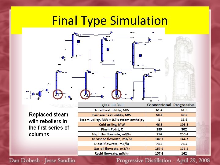 Final Type Simulation Replaced steam with reboilers in the first series of columns 