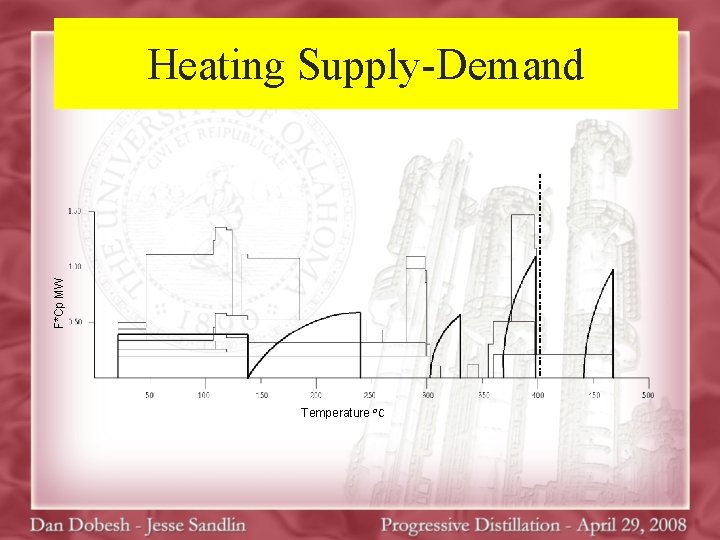 F*Cp MW Heating Supply-Demand Temperature ⁰C 