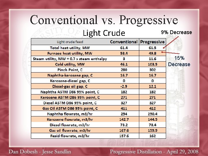Conventional vs. Progressive Light Crude 9% Decrease 15% Decrease 
