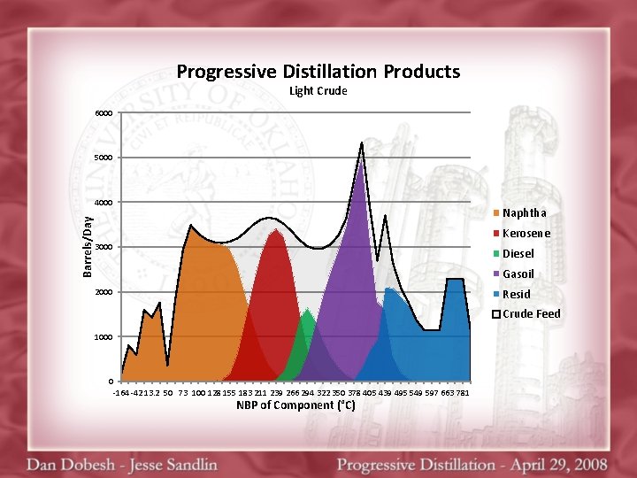 Progressive Distillation Products Light Crude 6000 5000 Barrels/Day 4000 Naphtha Kerosene 3000 Diesel Gasoil