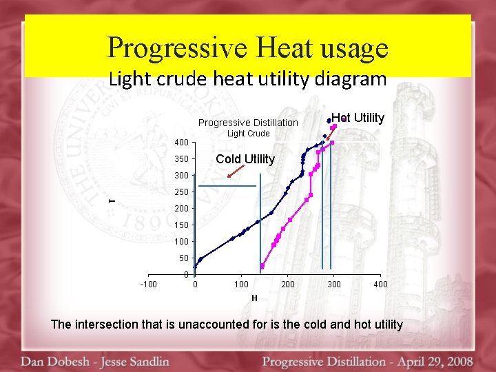 Progressive Heat usage Light crude heat utility diagram Progressive Distillation Hot Utility Light Crude