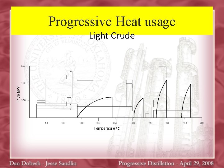 Progressive Heat usage F*Cp MW Light Crude Temperature ⁰C 