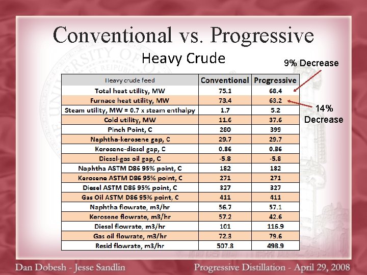 Conventional vs. Progressive Heavy Crude 9% Decrease 14% Decrease 