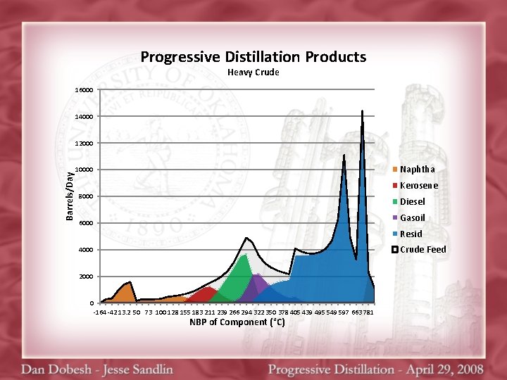 Progressive Distillation Products Heavy Crude 16000 14000 Barrels/Day 12000 Naphtha 10000 Kerosene 8000 Diesel