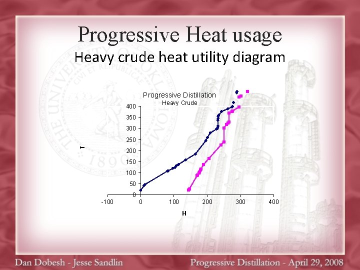 Progressive Heat usage Heavy crude heat utility diagram Progressive Distillation Heavy Crude 400 350