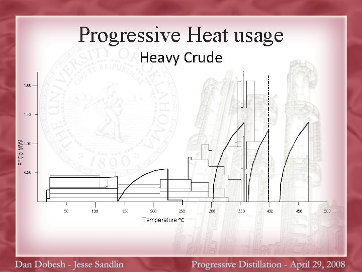 Progressive Heat usage F*Cp MW Heavy Crude Temperature ⁰C 