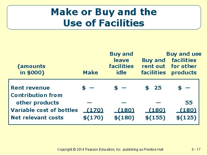 Make or Buy and the Use of Facilities (amounts in $000) Make Rent revenue Make or Buy and the Use of Facilities (amounts in $000) Make Rent revenue