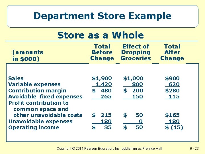 Department Store Example Store as a Whole Total Before Change (amounts in $000) Sales Department Store Example Store as a Whole Total Before Change (amounts in $000) Sales