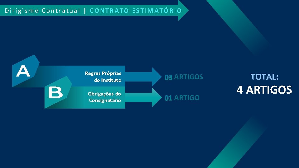 Dirigismo Contratual | CONTRATO ESTIMATÓRIO Regras Próprias do Instituto Obrigações do Consignatário ARTIGOS ARTIGO