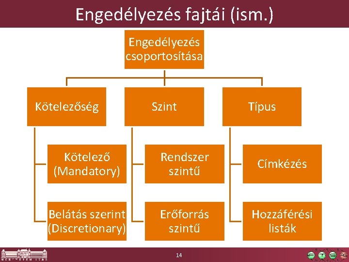 Engedélyezés fajtái (ism. ) Engedélyezés csoportosítása Kötelezőség Szint Típus Kötelező (Mandatory) Rendszer szintű Címkézés