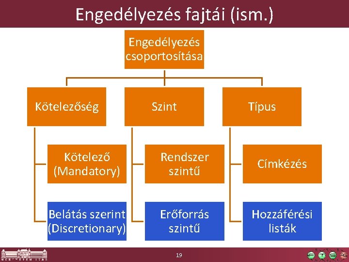 Engedélyezés fajtái (ism. ) Engedélyezés csoportosítása Kötelezőség Szint Típus Kötelező (Mandatory) Rendszer szintű Címkézés