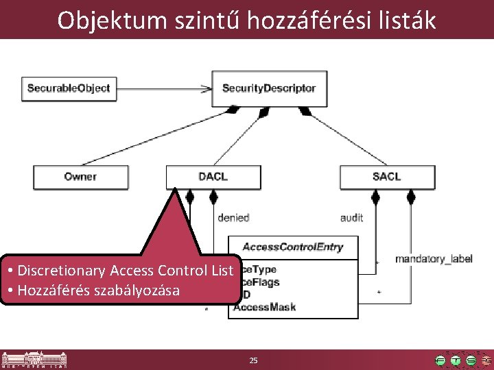 Objektum szintű hozzáférési listák • Discretionary Access Control List • Hozzáférés szabályozása 25 