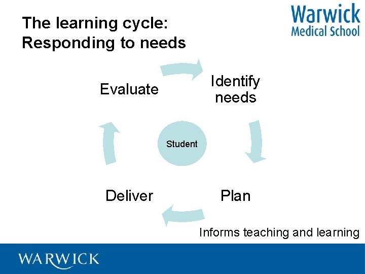 The learning cycle: Responding to needs Identify needs Evaluate Student Deliver Plan Informs teaching