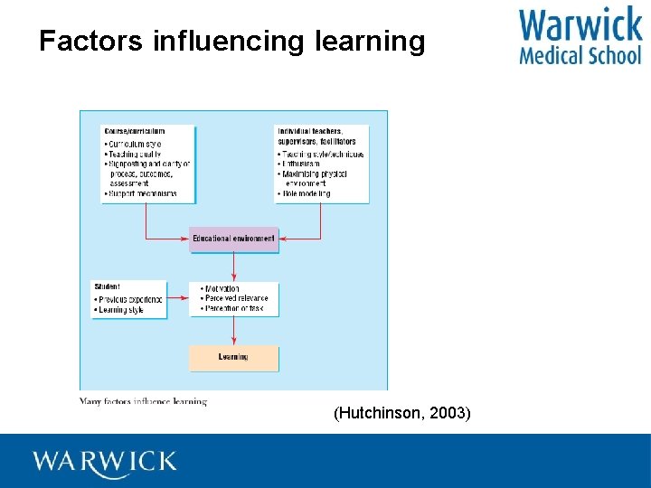 Factors influencing learning (Hutchinson, 2003) 