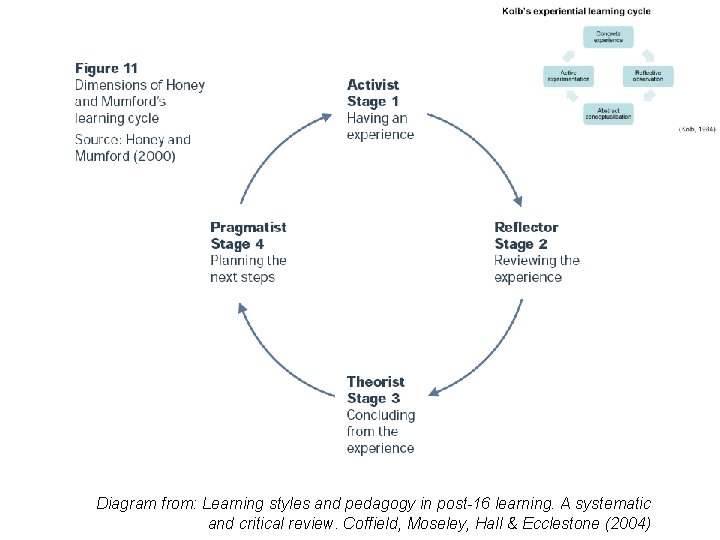 Diagram from: Learning styles and pedagogy in post-16 learning. A systematic and critical review.