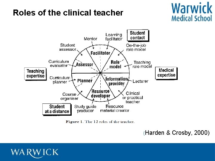 Roles of the clinical teacher (Harden & Crosby, 2000) 