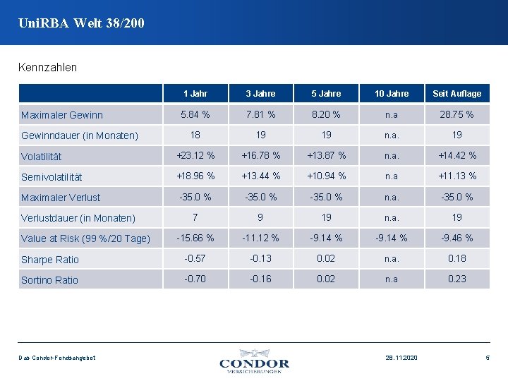 Uni. RBA Welt 38/200 Kennzahlen 1 Jahr 3 Jahre 5 Jahre 10 Jahre Seit