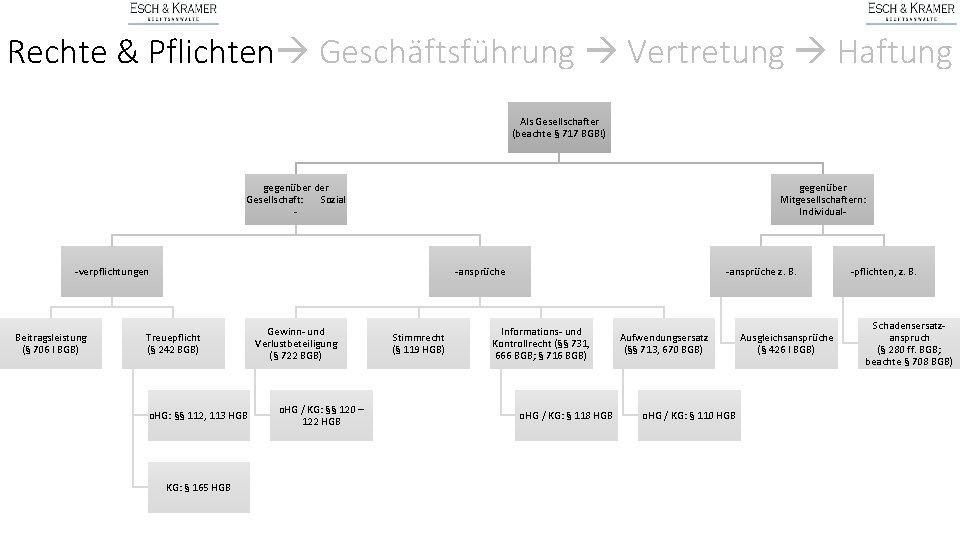 Rechte & Pflichten Geschäftsführung Vertretung Haftung Als Gesellschafter (beachte § 717 BGB!) gegenüber der