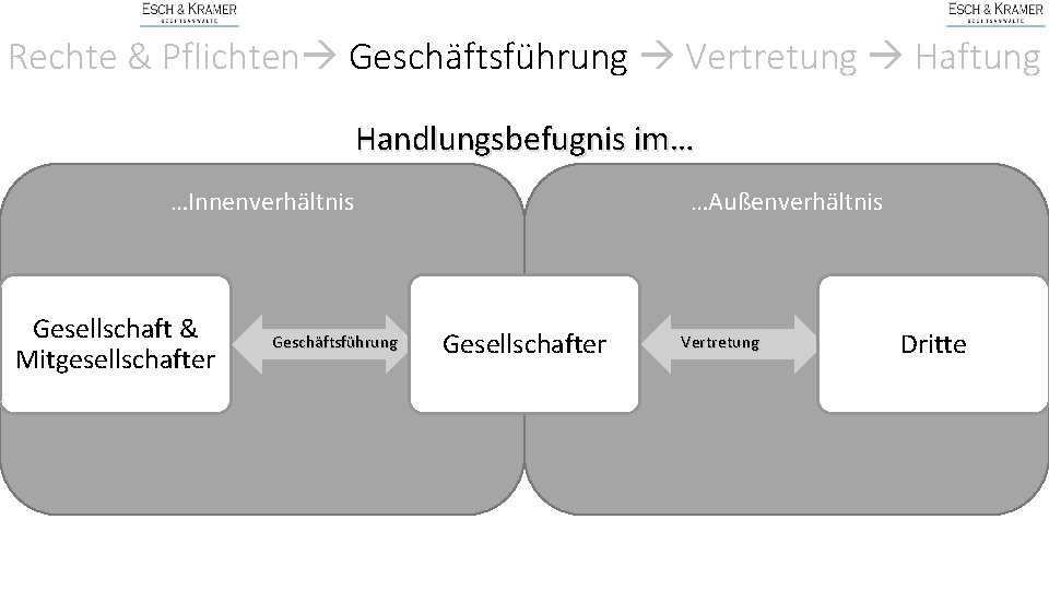 Rechte & Pflichten Geschäftsführung Vertretung Haftung Handlungsbefugnis im… …Innenverhältnis Gesellschaft & Mitgesellschafter Geschäftsführung …Außenverhältnis