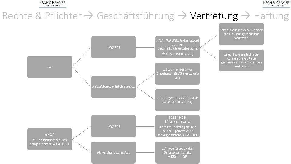 Rechte & Pflichten Geschäftsführung Vertretung Haftung Regelfall Gb. R § 714, 709 BGB: Abhängigkeit