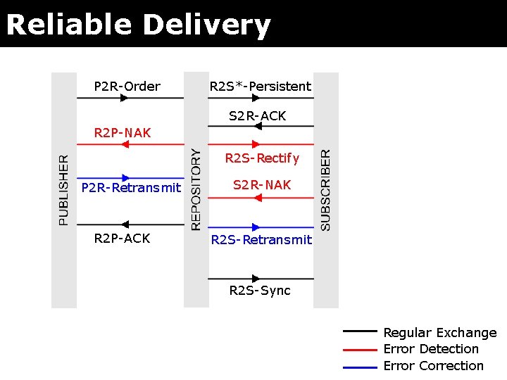 Reliable Delivery P 2 R-Order R 2 S*-Persistent S 2 R-ACK R 2 P-NAK